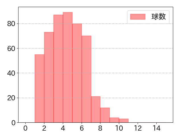 ボスラーの球数分布(2025年rs月)