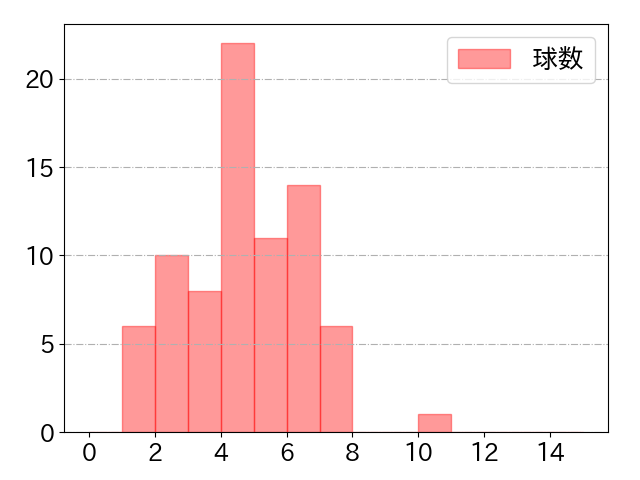 石川 昂弥の球数分布(2025年rs月)