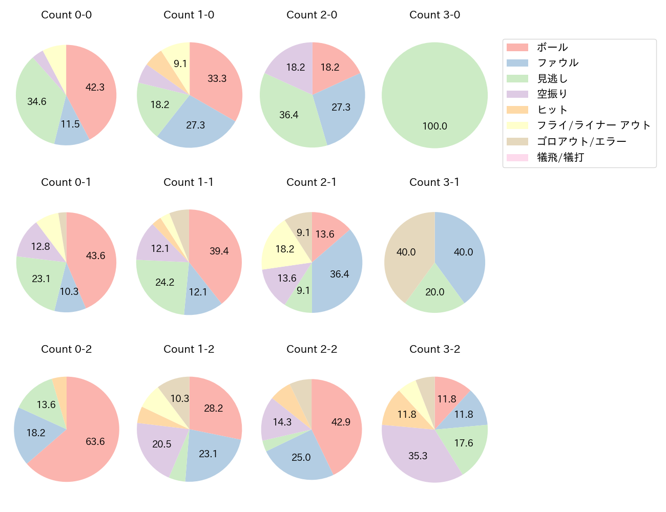 石川 昂弥の球数分布(2025年レギュラーシーズン全試合)
