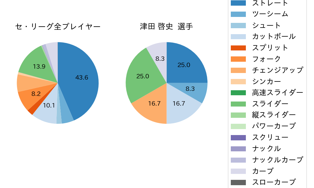 津田 啓史の球種割合(2025年レギュラーシーズン全試合)