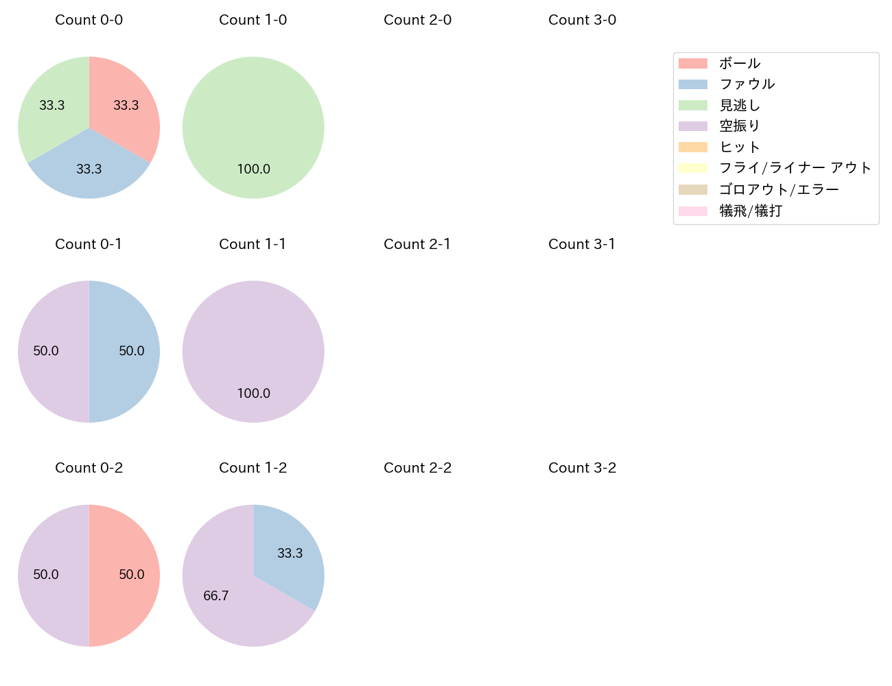 津田 啓史の球数分布(2025年レギュラーシーズン全試合)