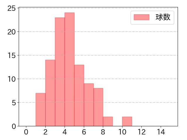 高橋 周平の球数分布(2025年rs月)