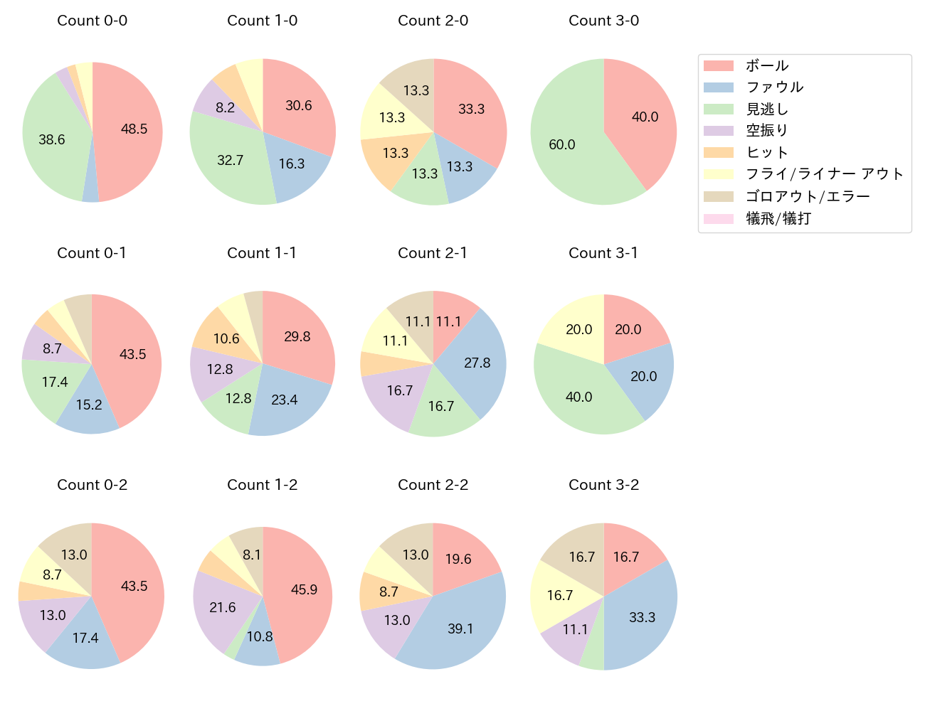 高橋 周平の球数分布(2025年レギュラーシーズン全試合)