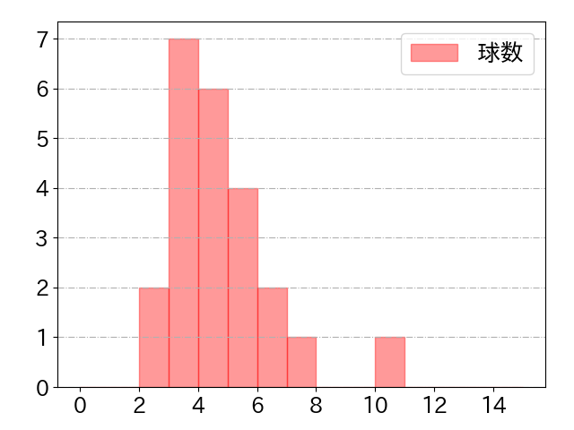 森 駿太の球数分布(2025年rs月)