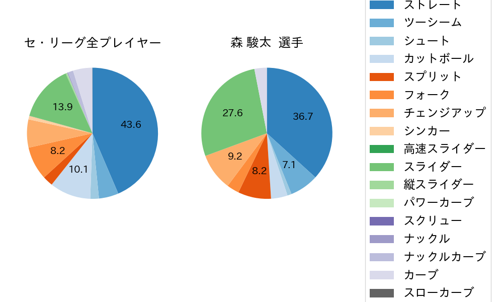 森 駿太の球種割合(2025年レギュラーシーズン全試合)