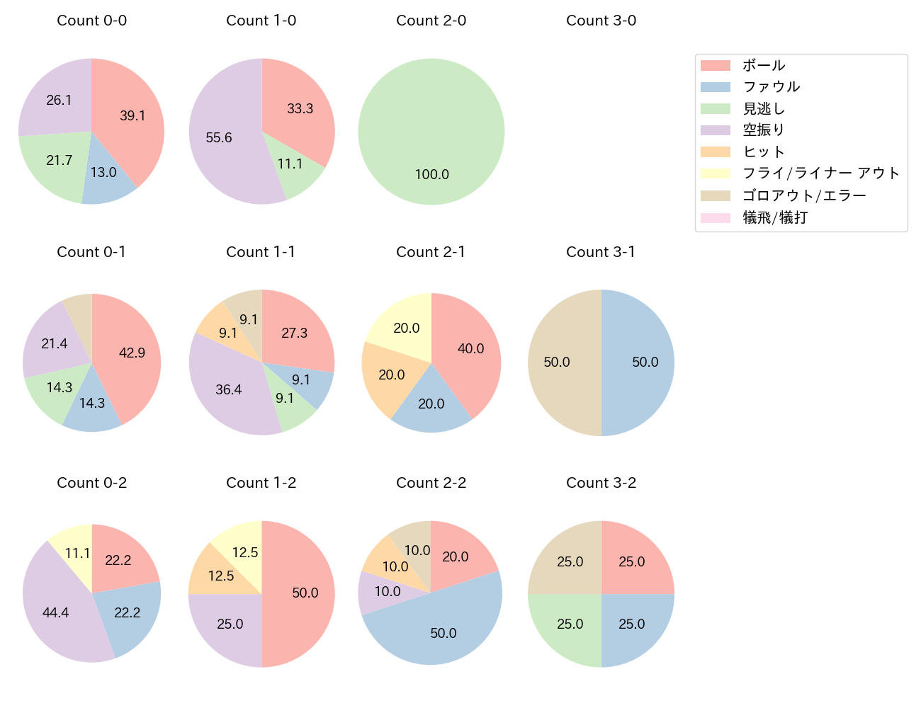 森 駿太の球数分布(2025年レギュラーシーズン全試合)