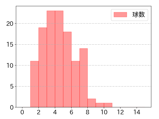 木下 拓哉の球数分布(2025年rs月)