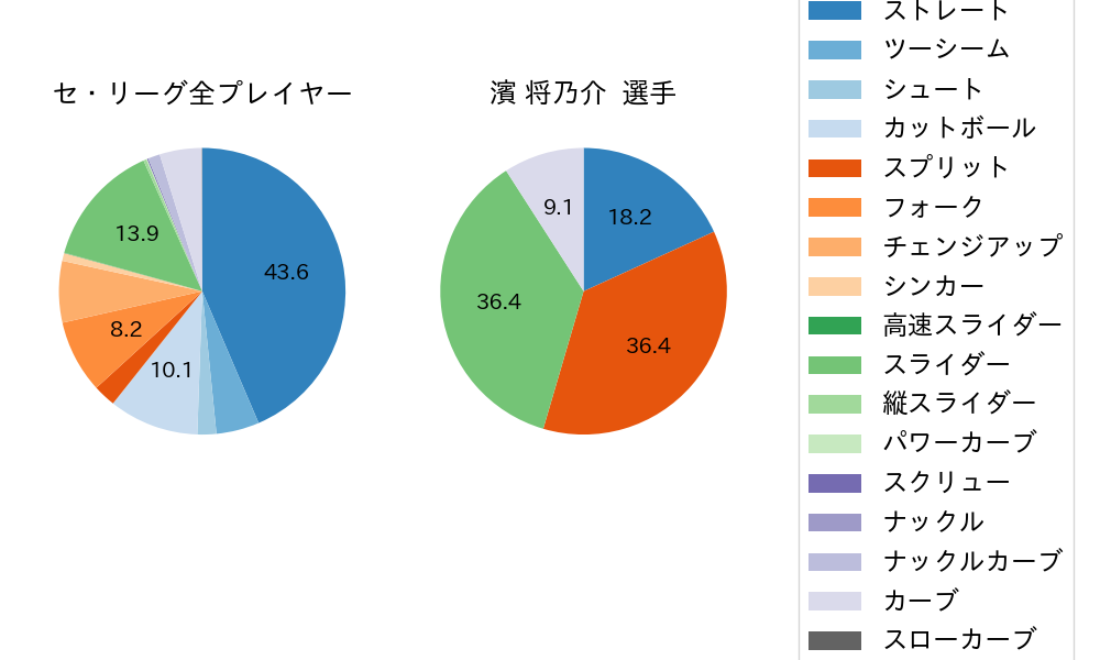 濱 将乃介の球種割合(2025年レギュラーシーズン全試合)