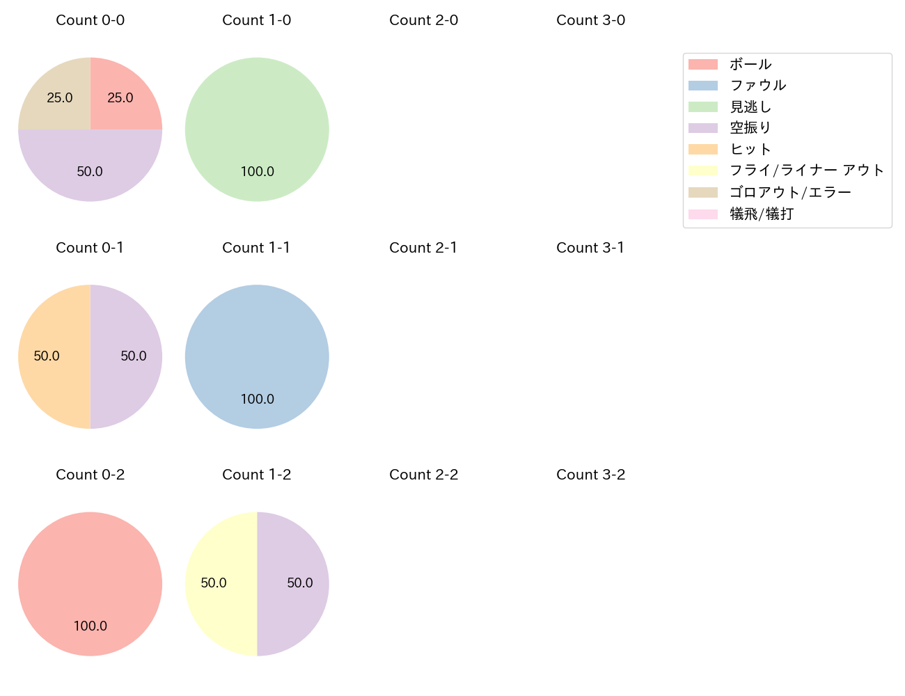 濱 将乃介の球数分布(2025年レギュラーシーズン全試合)