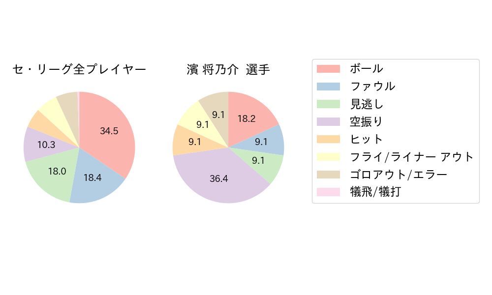 濱 将乃介のNext Action(2025年レギュラーシーズン全試合)