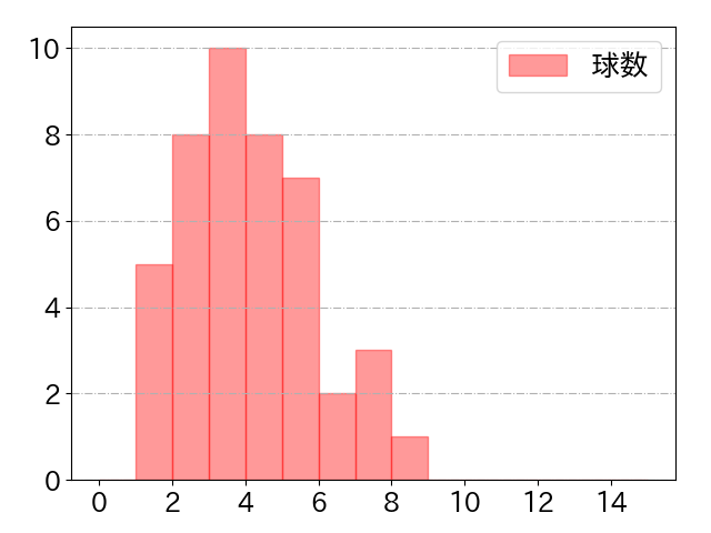 松葉 貴大の球数分布(2025年rs月)
