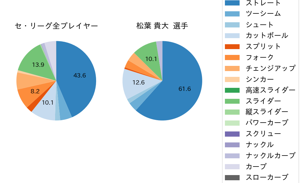 松葉 貴大の球種割合(2025年レギュラーシーズン全試合)