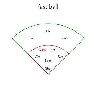 宇佐見 真吾のインプレー打撃方向(ストレート)(2025年レギュラーシーズン全試合)