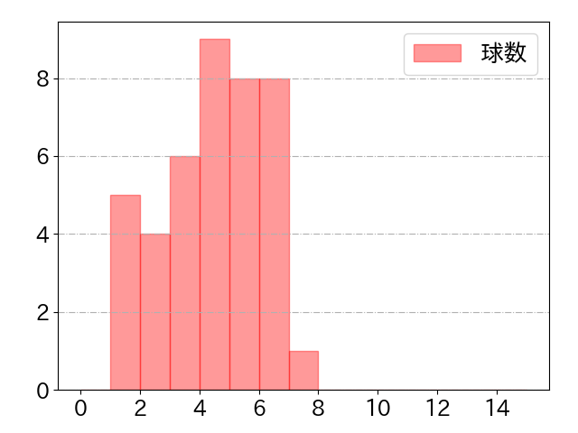 宇佐見 真吾の球数分布(2025年rs月)