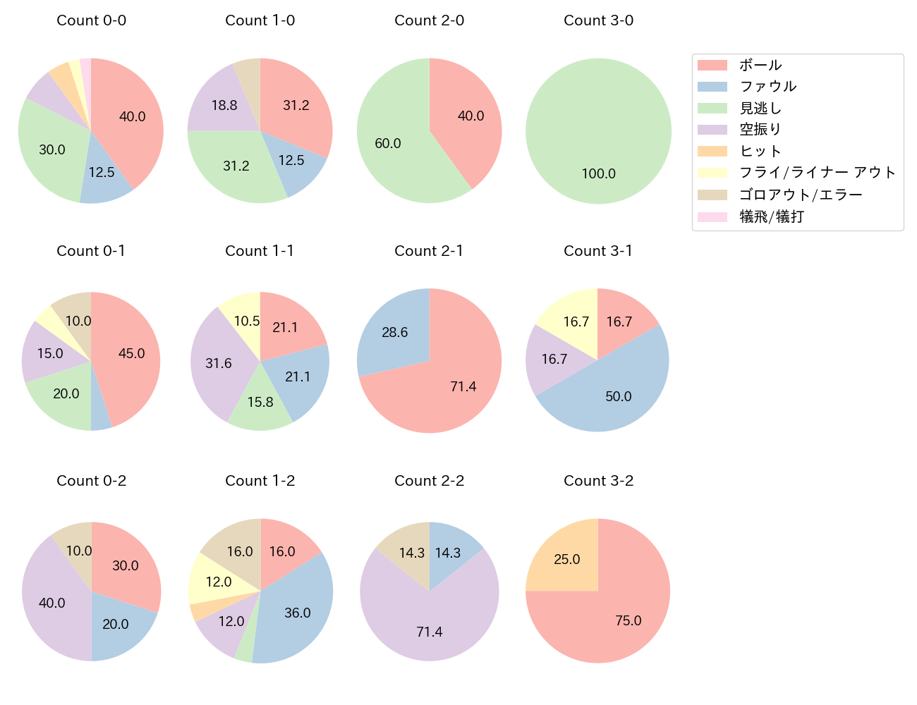 宇佐見 真吾の球数分布(2025年レギュラーシーズン全試合)