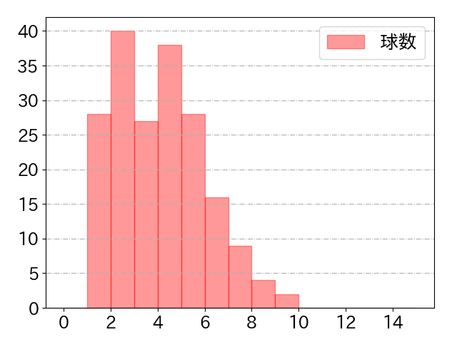 カリステの球数分布(2025年rs月)