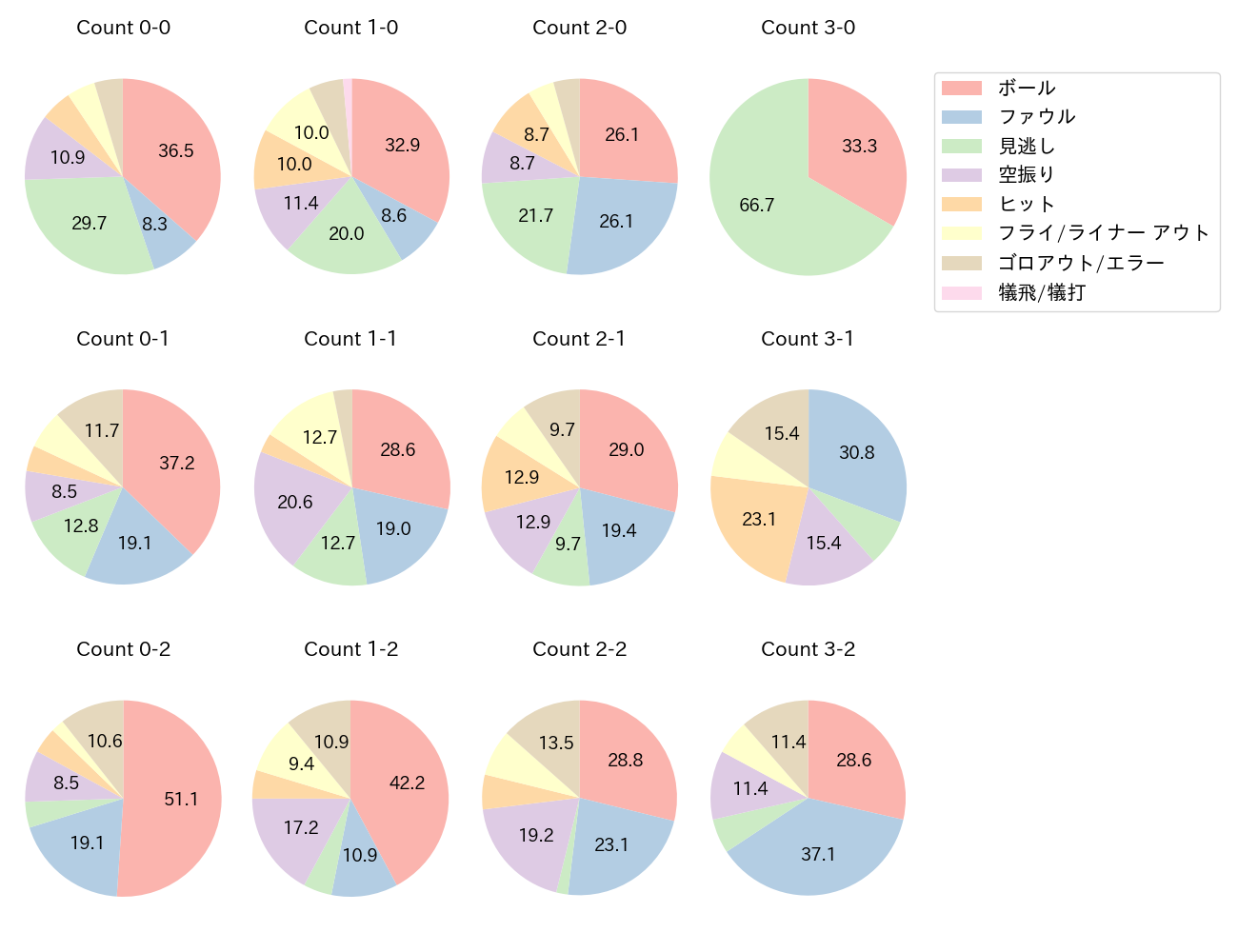 カリステの球数分布(2025年レギュラーシーズン全試合)