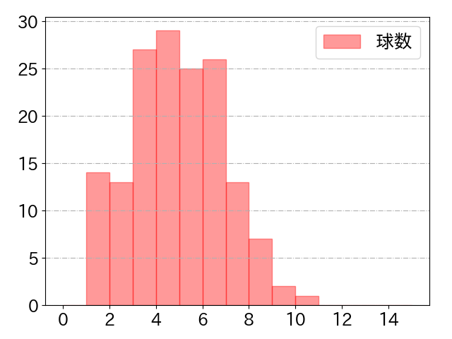 ブライト 健太の球数分布(2025年rs月)