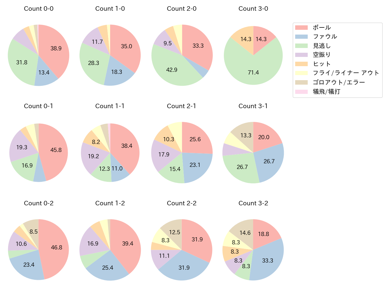 ブライト 健太の球数分布(2025年レギュラーシーズン全試合)