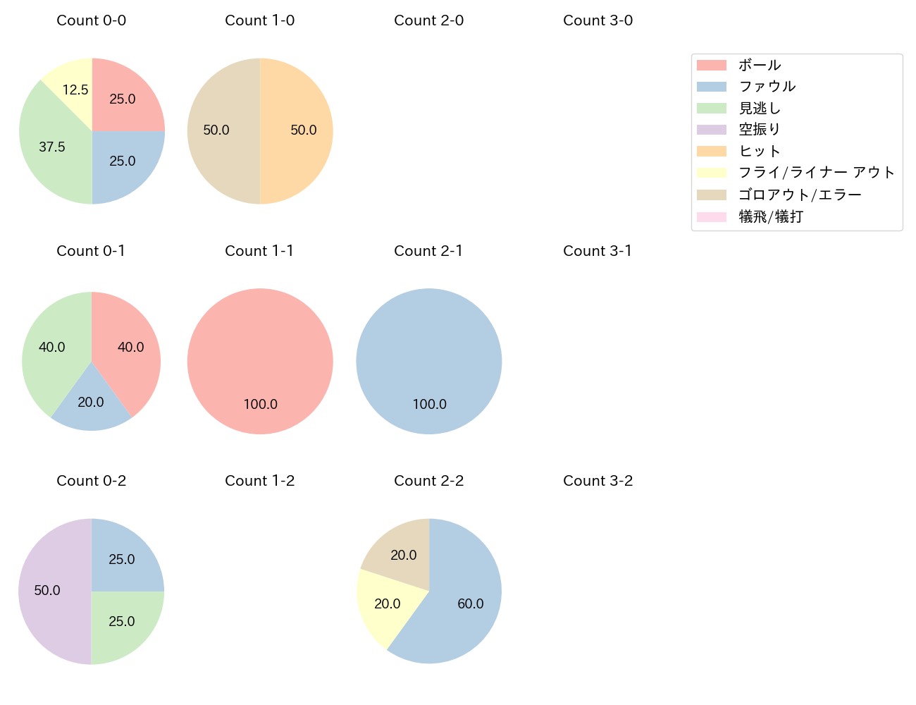 味谷 大誠の球数分布(2025年レギュラーシーズン全試合)