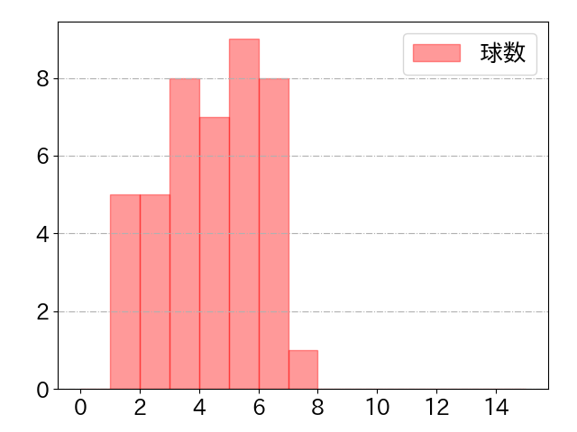 川越 誠司の球数分布(2025年rs月)
