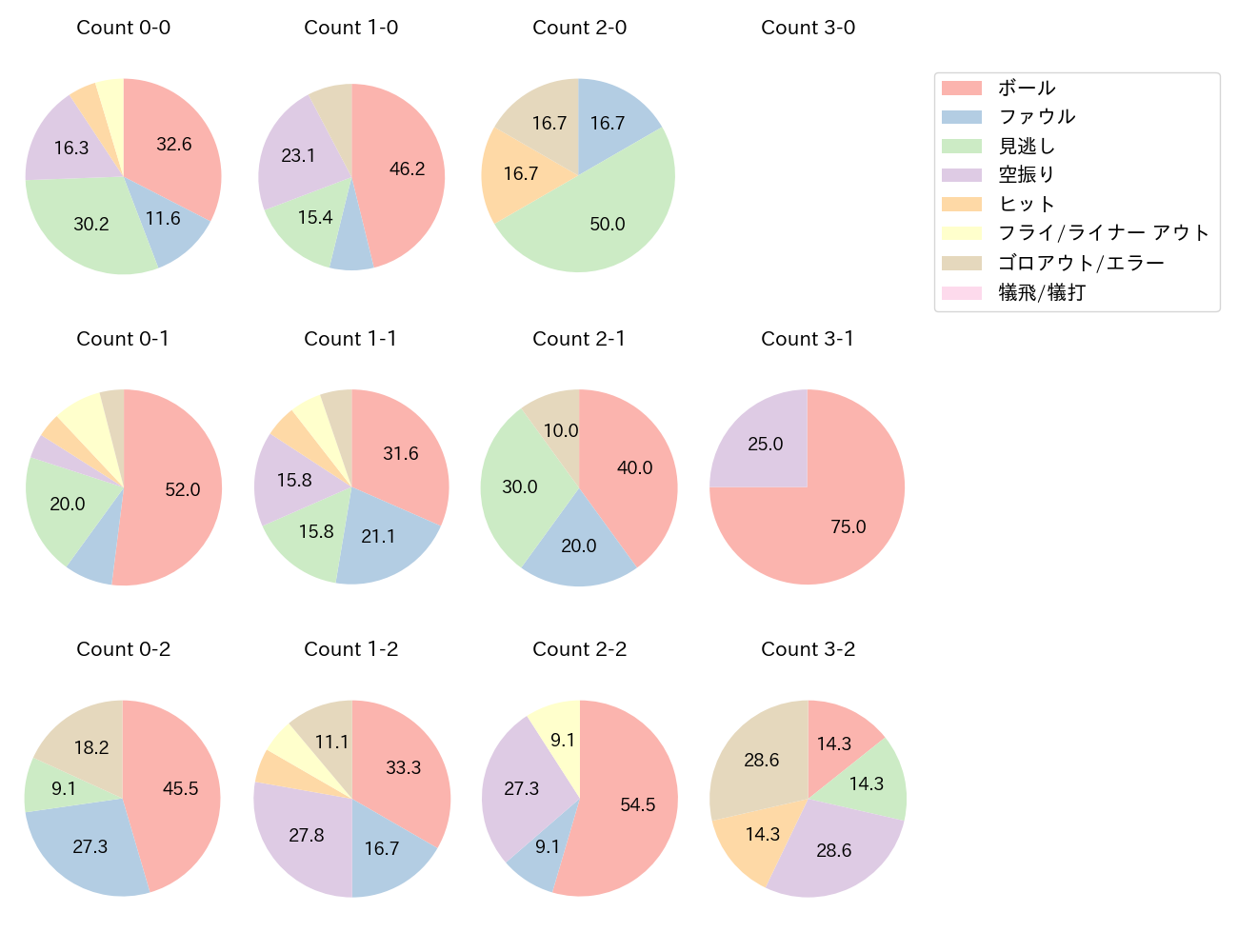 川越 誠司の球数分布(2025年レギュラーシーズン全試合)