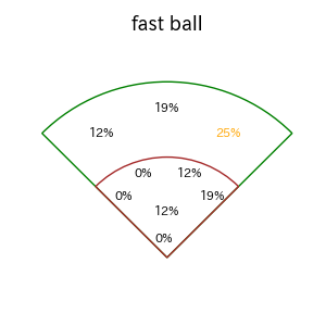 土田 龍空のインプレー打撃方向(ストレート)(2025年レギュラーシーズン全試合)