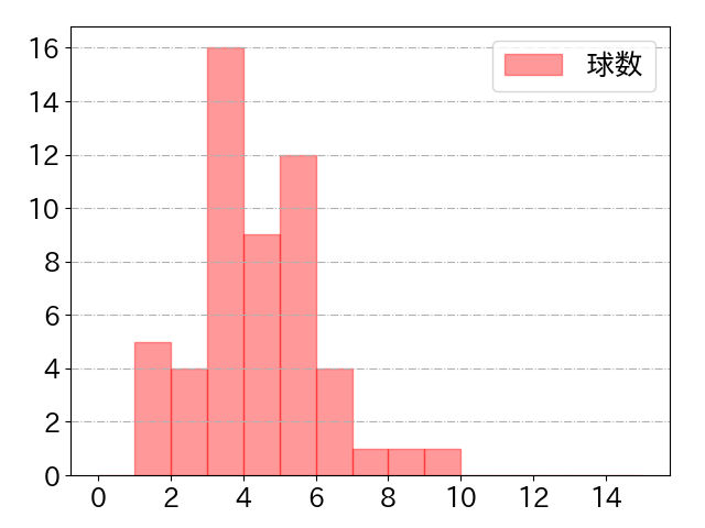 土田 龍空の球数分布(2025年rs月)
