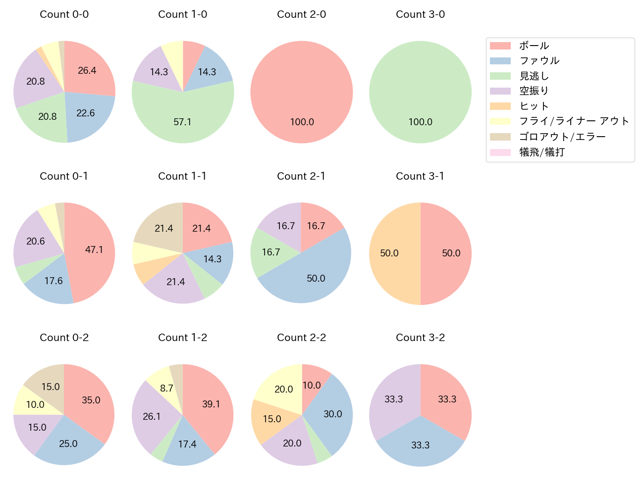 土田 龍空の球数分布(2025年レギュラーシーズン全試合)
