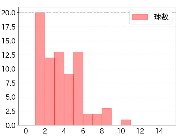 加藤 匠馬の球数分布(2025年rs月)