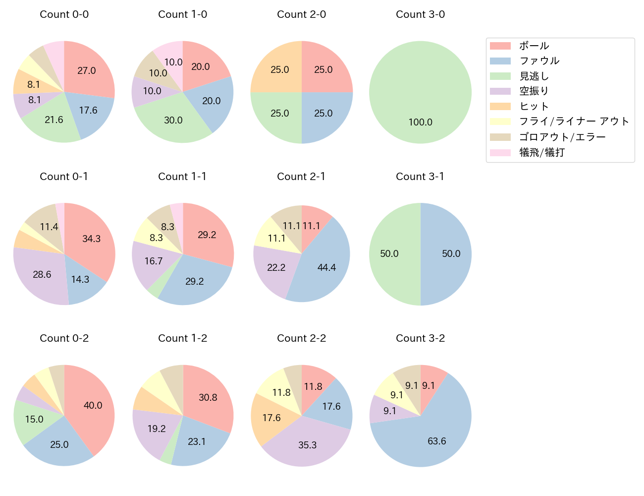 加藤 匠馬の球数分布(2025年レギュラーシーズン全試合)