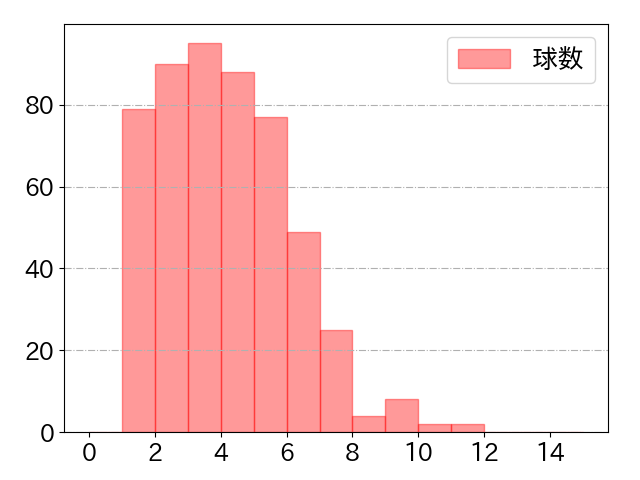 上林 誠知の球数分布(2025年rs月)