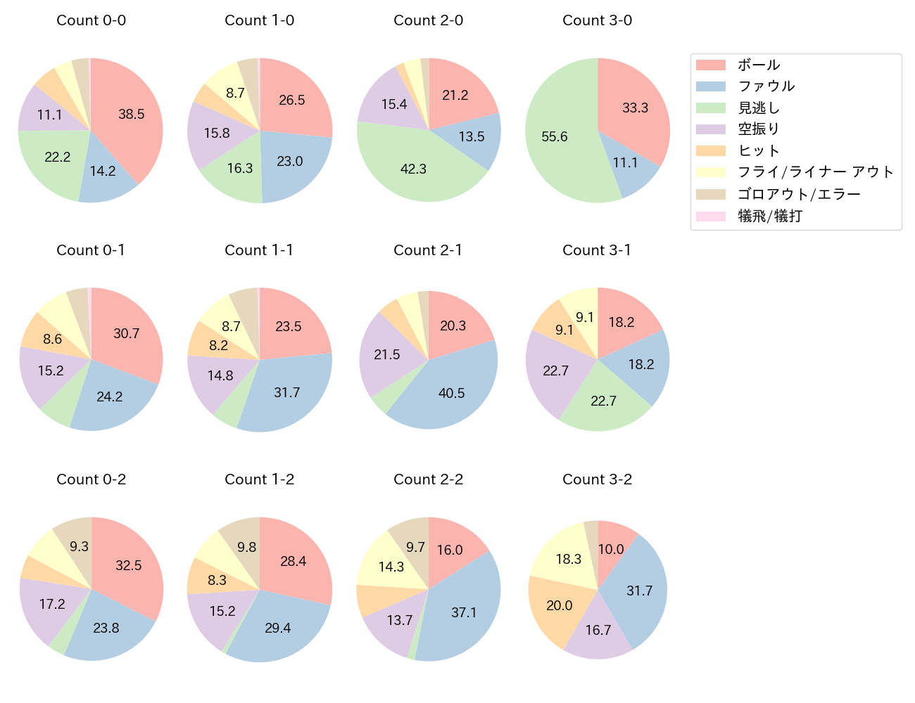 上林 誠知の球数分布(2025年レギュラーシーズン全試合)