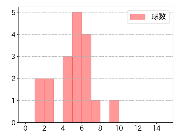 駿太の球数分布(2025年rs月)