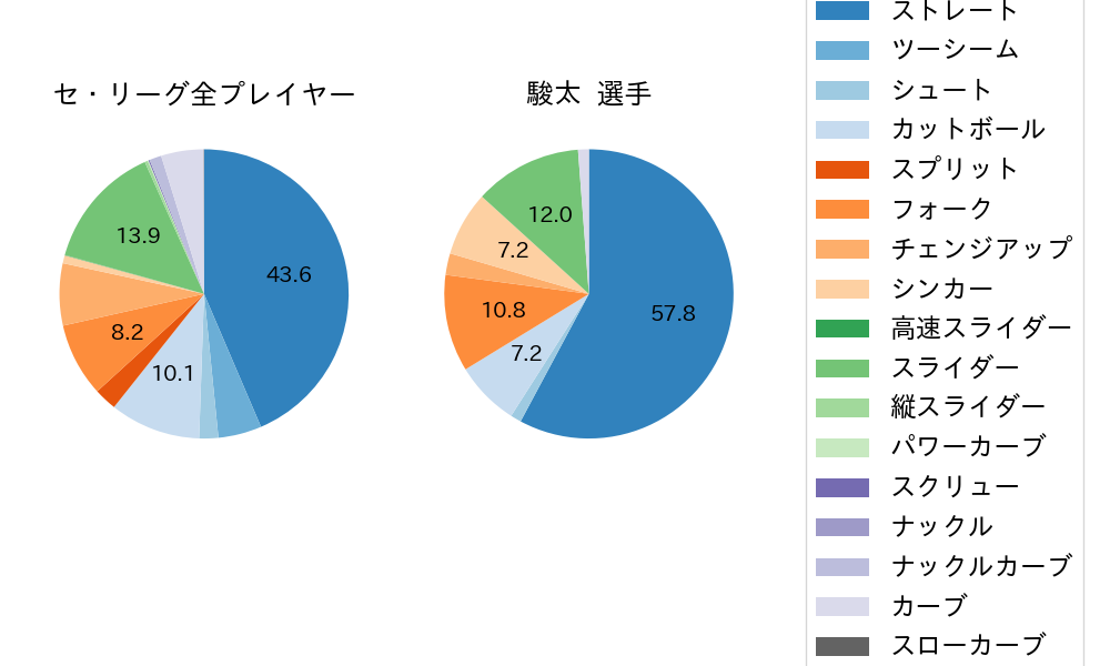 駿太の球種割合(2025年レギュラーシーズン全試合)