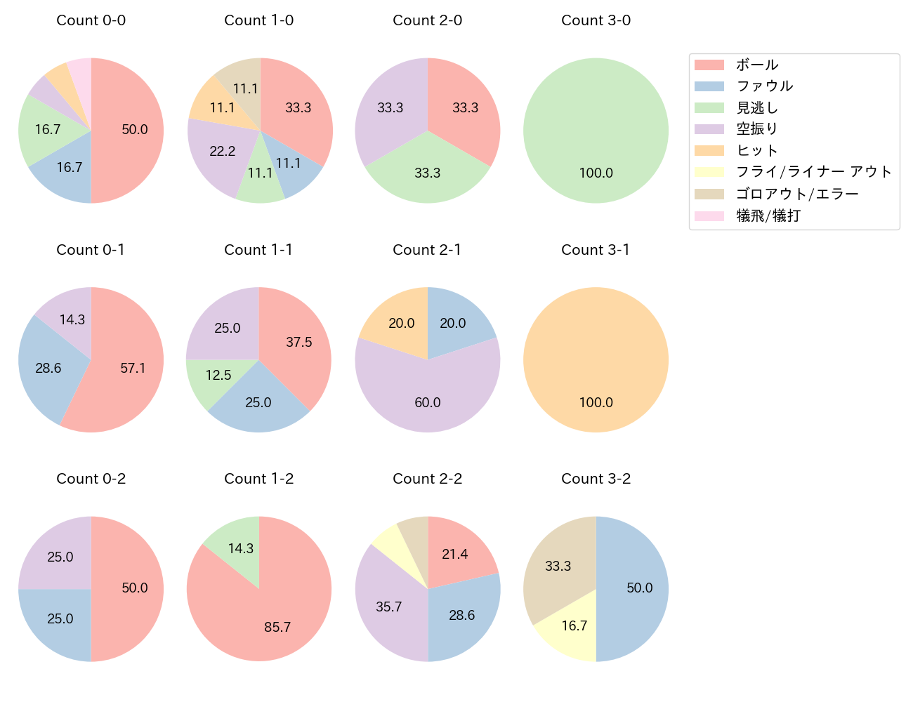 駿太の球数分布(2025年レギュラーシーズン全試合)