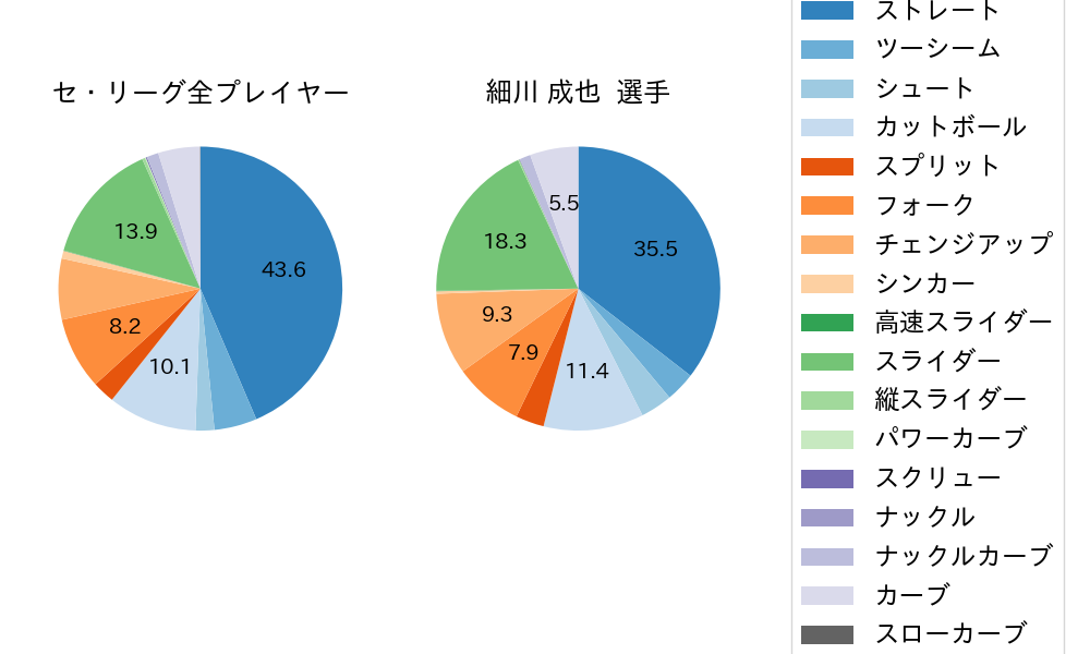 細川 成也の球種割合(2025年レギュラーシーズン全試合)