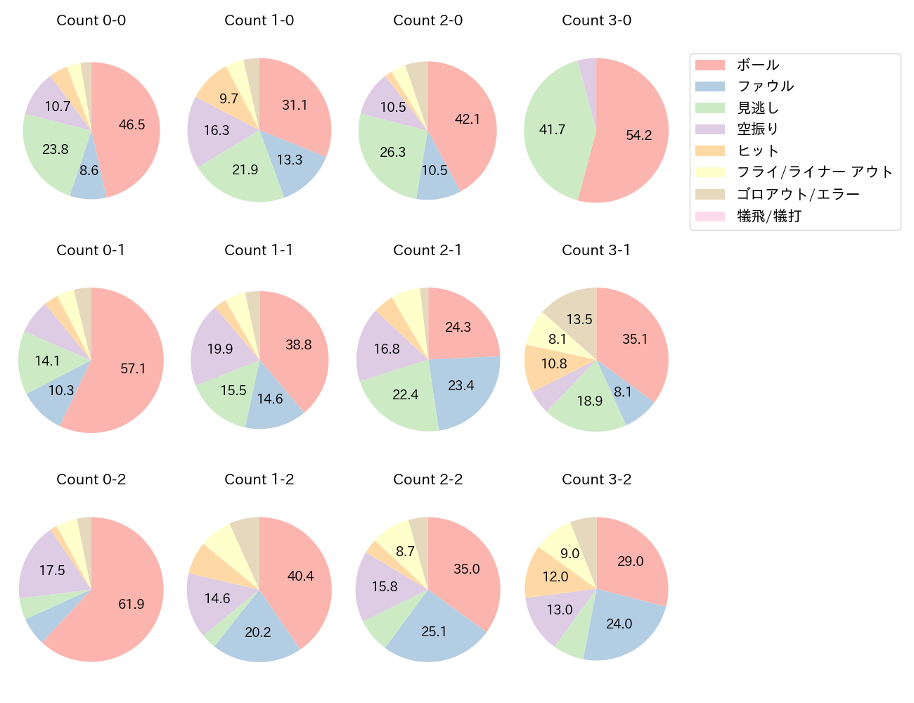 細川 成也の球数分布(2025年レギュラーシーズン全試合)