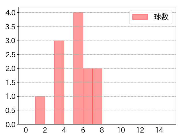 石橋 康太の球数分布(2025年rs月)