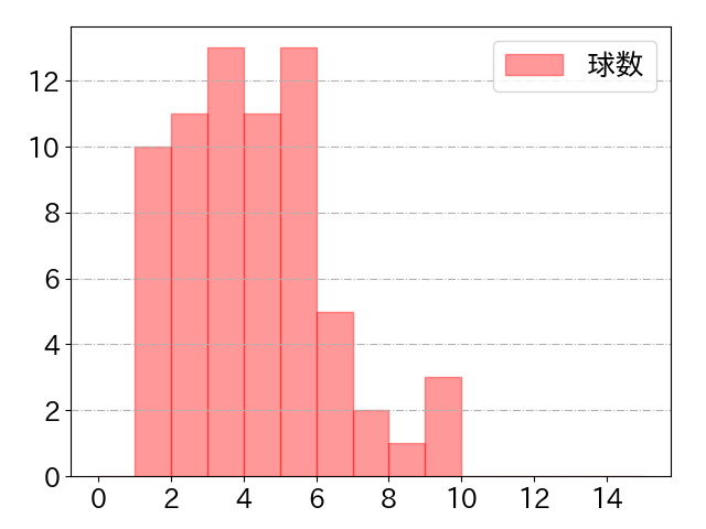 中田 翔の球数分布(2025年rs月)
