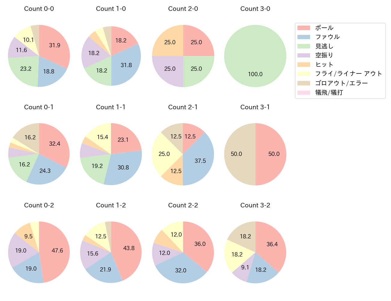 中田 翔の球数分布(2025年レギュラーシーズン全試合)