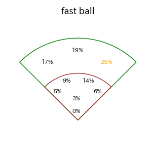 山本 泰寛のインプレー打撃方向(ストレート)(2025年レギュラーシーズン全試合)