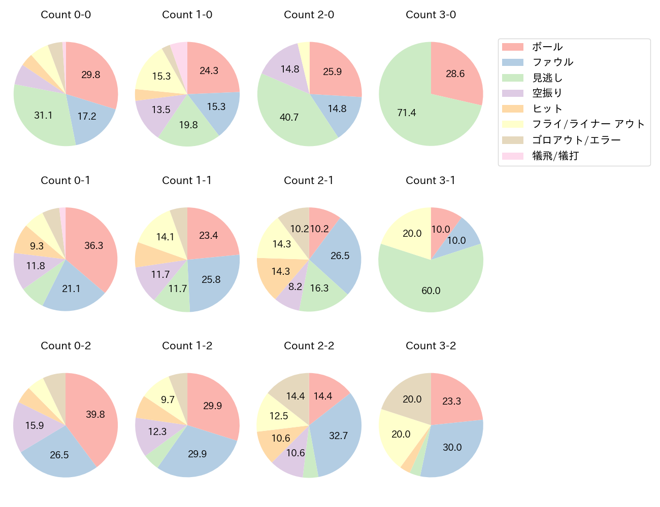 山本 泰寛の球数分布(2025年レギュラーシーズン全試合)