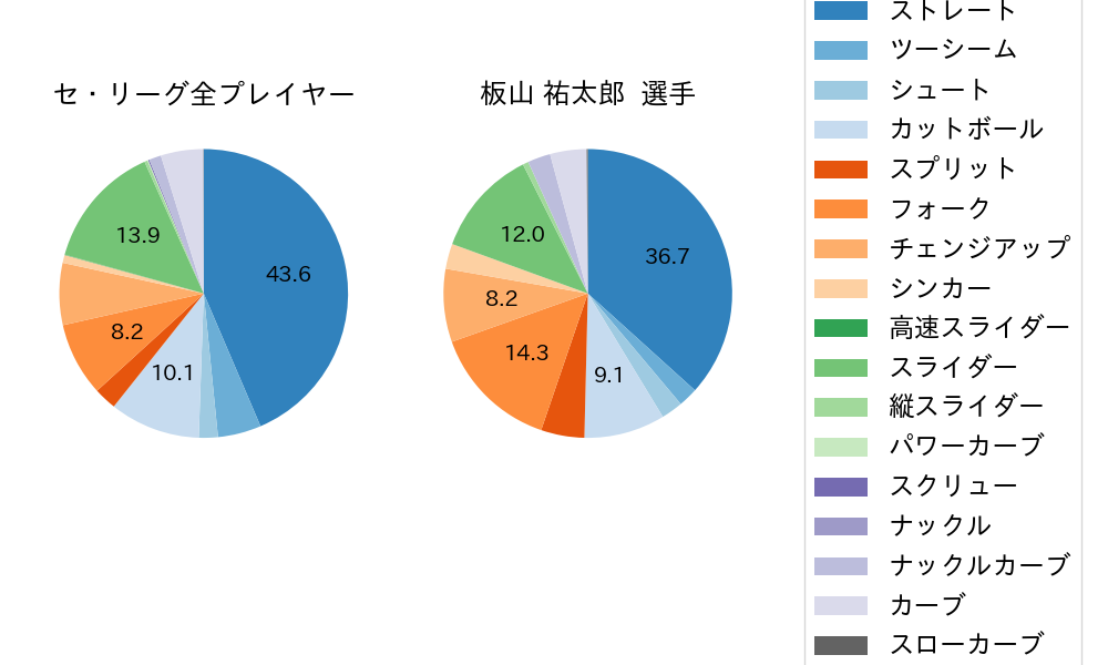 板山 祐太郎の球種割合(2025年レギュラーシーズン全試合)