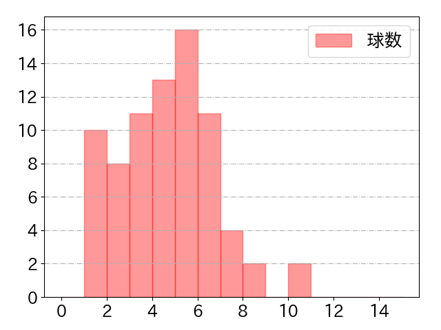 佐藤 龍世の球数分布(2025年rs月)