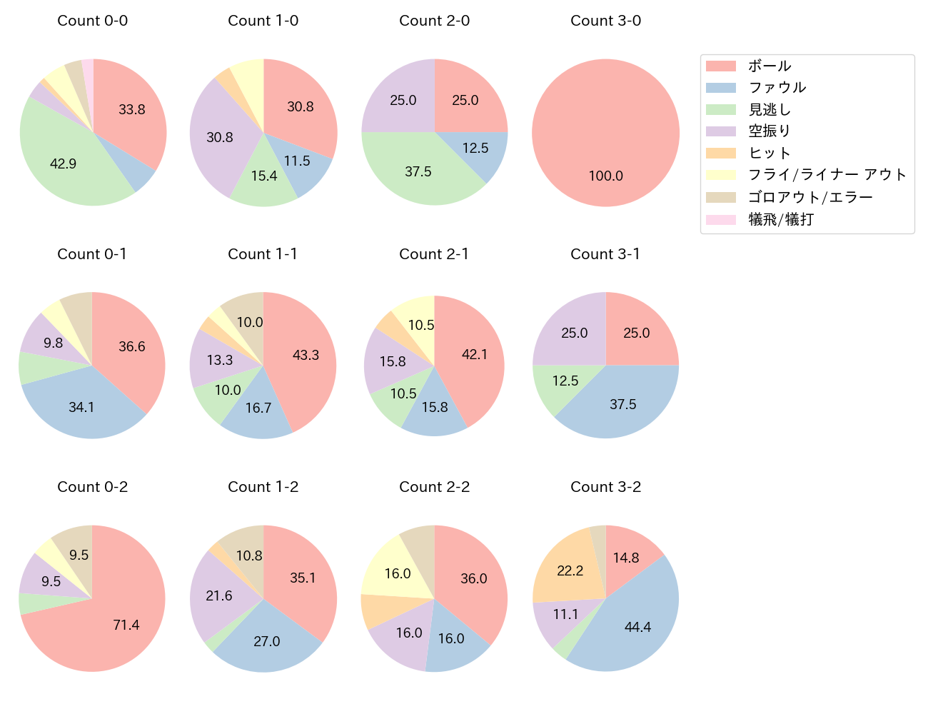 佐藤 龍世の球数分布(2025年レギュラーシーズン全試合)