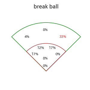 鵜飼 航丞のインプレー打撃方向(ストレート)(2025年レギュラーシーズン全試合)