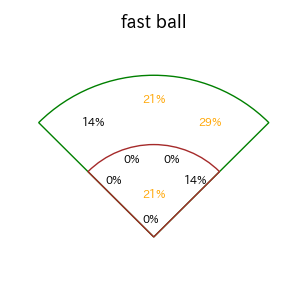 鵜飼 航丞のインプレー打撃方向(ストレート)(2025年レギュラーシーズン全試合)