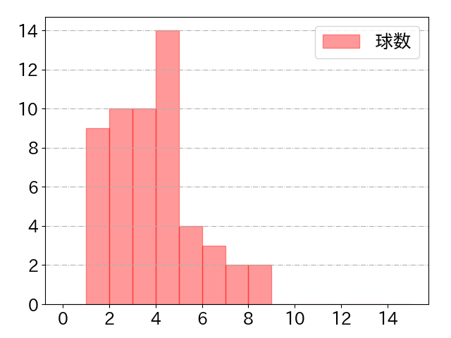 鵜飼 航丞の球数分布(2025年rs月)