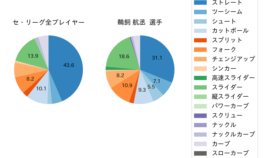 鵜飼 航丞の球種割合(2025年レギュラーシーズン全試合)